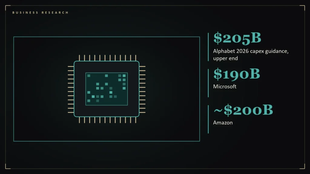 Illustration of a computer chip with circuit traces representing AI spending beside the article's key numbers: $205B Alphabet 2026 capex guidance, upper end; $190B Microsoft; ~$200B Amazon. Illustration for: 2026 Big Tech Capex Guidance, Company by Company