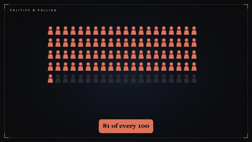 Grid of one hundred people with 81 highlighted. Illustration for: 81% Say Democracy Is Under Threat: A Close Read of the 2024 Civil Rights Monitor Poll