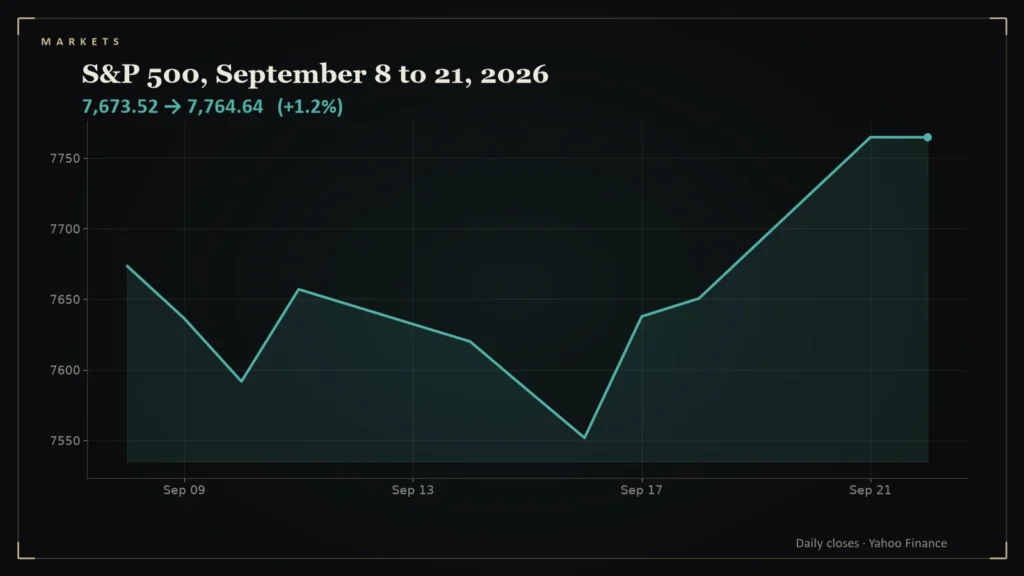 Line chart: S&P 500, September 8 to 21, 2026. Chart for: A 1.5% Day for the S&P 500, and What Else Moved With It