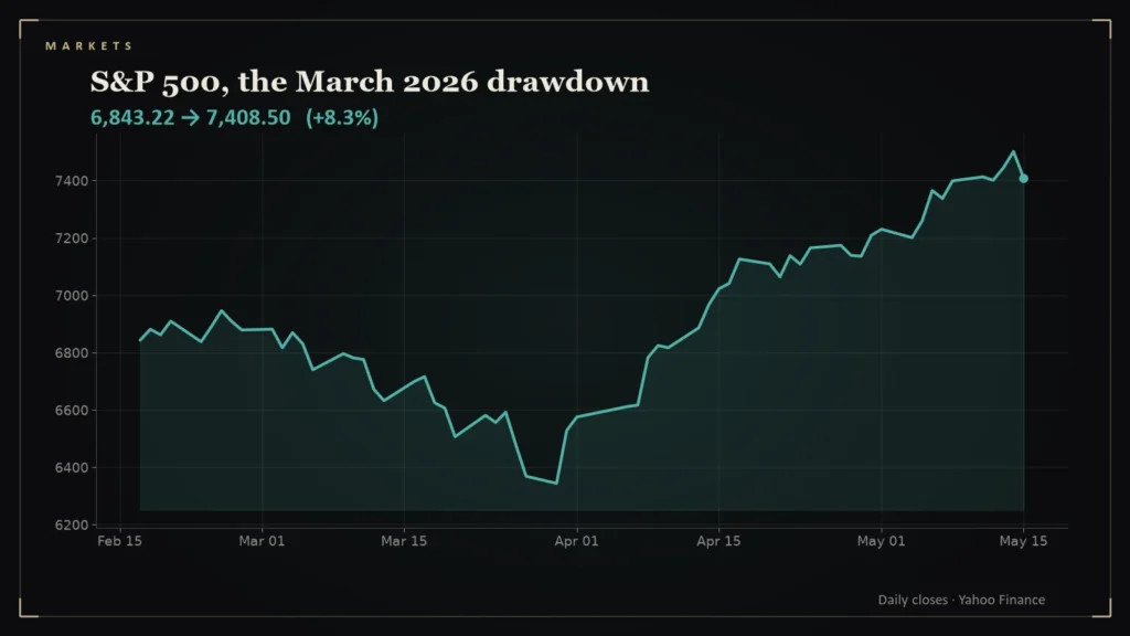 Line chart: S&P 500, the March 2026 drawdown. Chart for: A 9% Pullback, Not a Crash: Anatomy of the March 2026 Stock Drawdown