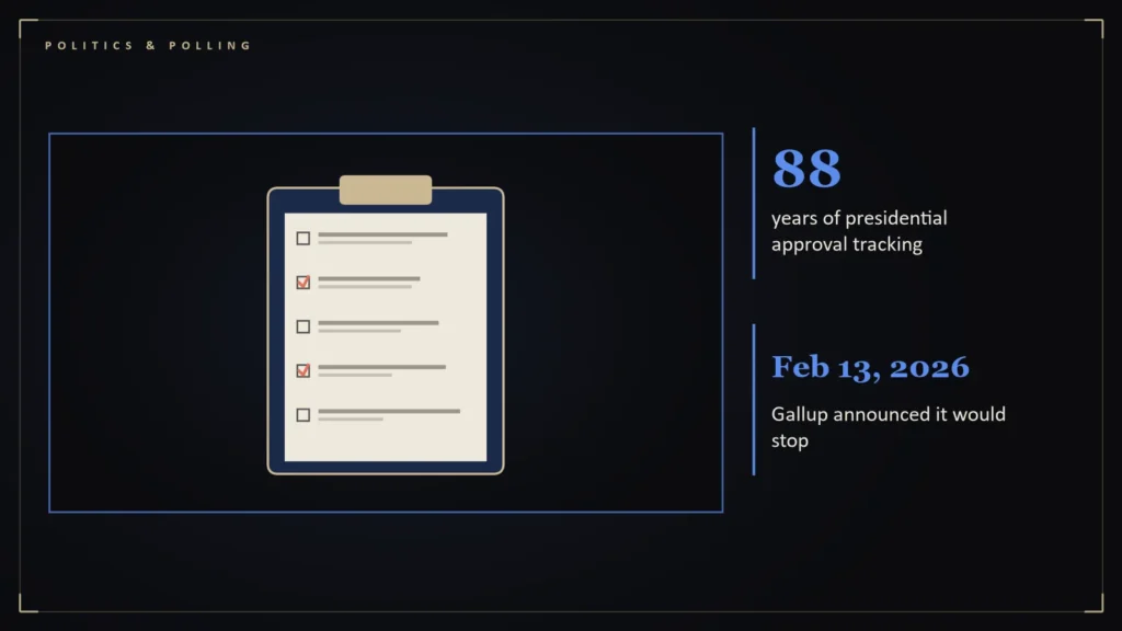 Survey clipboard with check boxes and response bars beside the article's key numbers: 88 years of presidential approval tracking; Feb 13, 2026 Gallup announced it would stop. Illustration for: After 88 Years, Gallup Stops Counting: What the End of the Approval Rating Changes