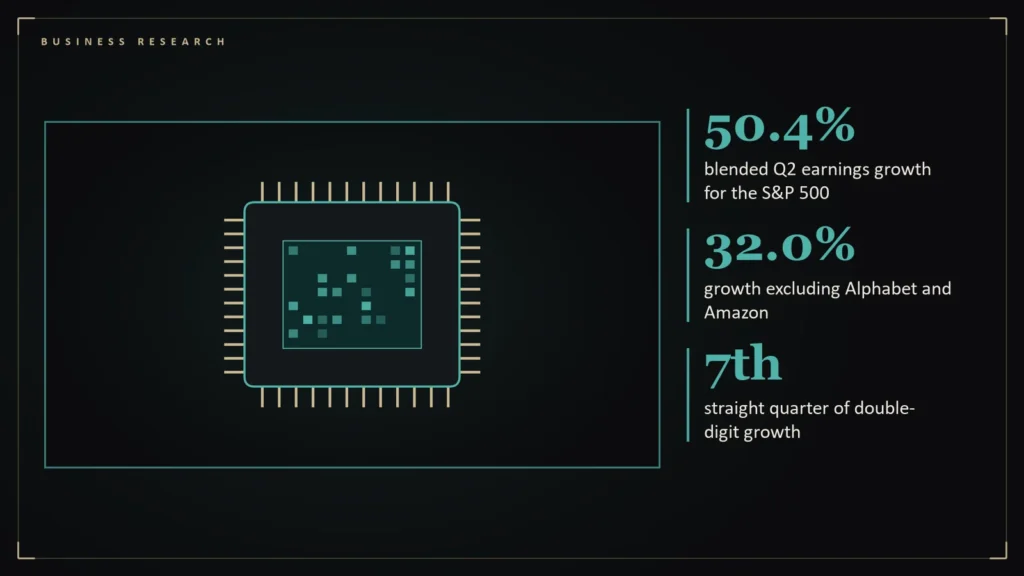 Illustration of a computer chip with circuit traces representing AI spending beside the article's key numbers: 50.4% blended Q2 earnings growth for the S&P 500; 32.0% growth excluding Alphabet and Amazon; 7th straight quarter of double-digit growth. Illustration for: AI Is Driving Earnings, but Read