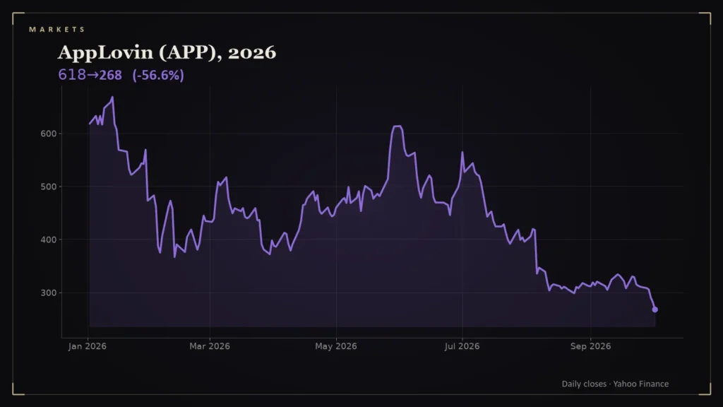 Line chart: AppLovin (APP), 2026. Chart for: AppLovin's 60% Slide: Short Reports, a Reported Probe and a Crowded Trade