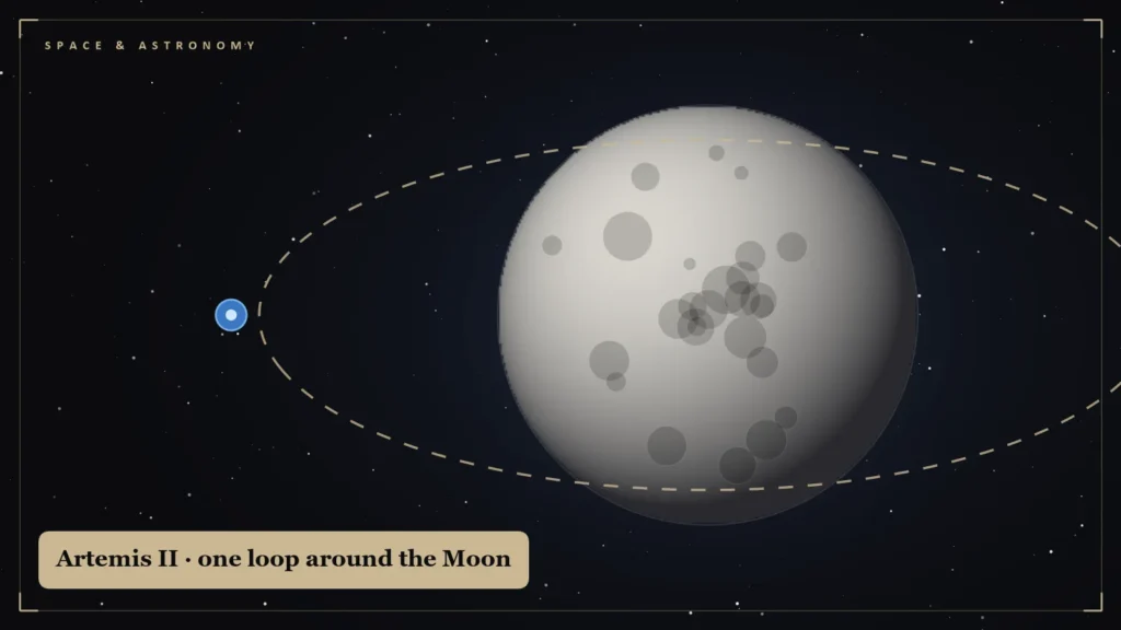 Illustration of the Moon with a looping spacecraft path from Earth. Illustration for: Artemis II: Four Astronauts, Ten Days, One Loop Around the Moon