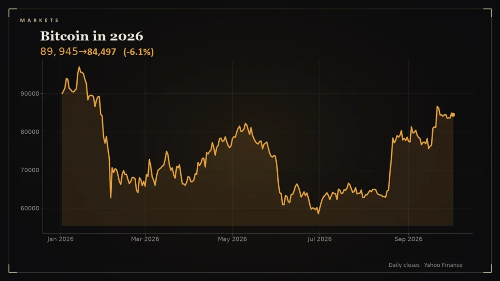 Line chart: Bitcoin in 2026. Chart for: Bitcoin in 2026: From $96,900 to $58,600 and Back to $84,500