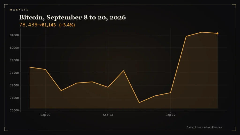 Line chart: Bitcoin, September 8 to 20, 2026. Chart for: Bitcoin's Week: From $76,000 to $81,000, and How Stocks Compare