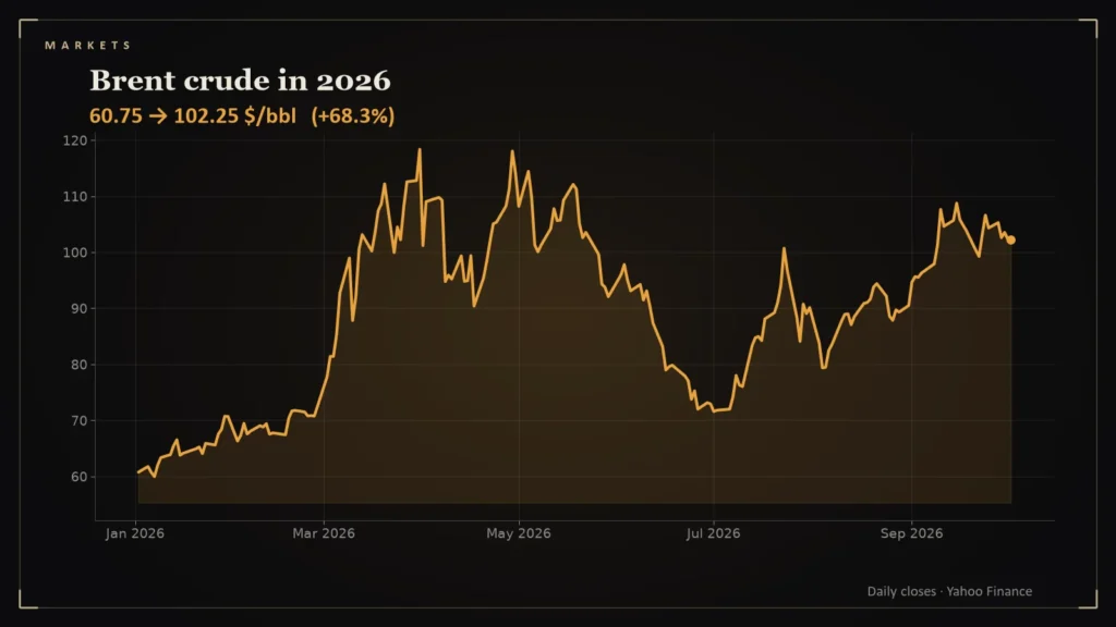 Line chart: Brent crude in 2026. Chart for: Brent's Roller Coaster: Seven Prices That Explain Oil in 2026