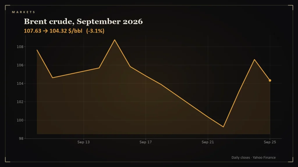Line chart: Brent crude, September 2026. Chart for: Brent's Week of Swings: Down to $99, Up to $107, Back to $104