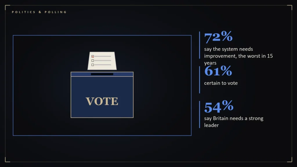 Ballot box beside the article's key numbers: 72% say the system needs improvement, the worst in 15 years; 61% certain to vote; 54% say Britain needs a strong leader. Illustration for: Britain's Democratic Paradox: Voting Plans Hold While Faith Drains