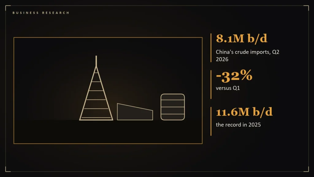 Illustration of an oil derrick, tanker and barrel beside the article's key numbers: 8.1M b/d China's crude imports, Q2 2026; -32% versus Q1; 11.6M b/d the record in 2025. Illustration for: China Stops Buying: How Hormuz Cut Crude Imports by a Third in Q2
