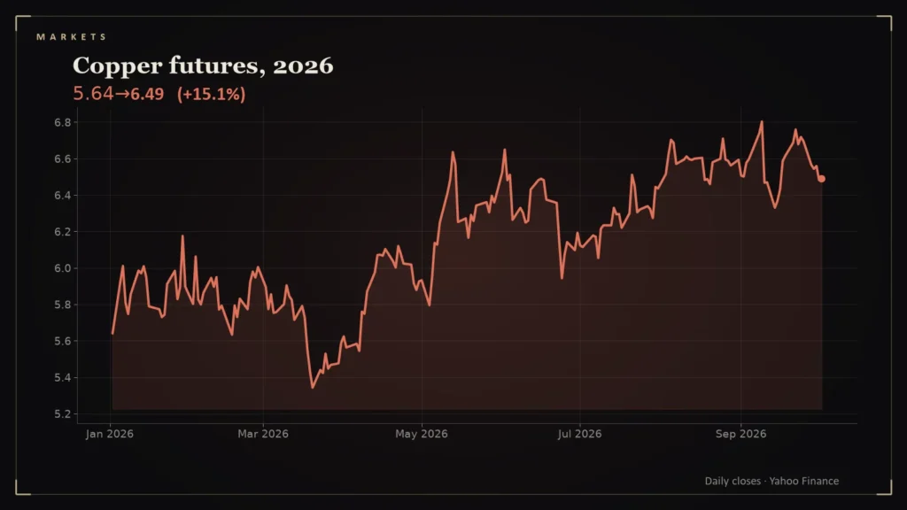 Line chart: Copper futures, 2026. Chart for: Copper's Comeback: Up 15% in 2026 While Gold Fell