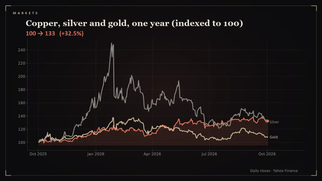 Line chart: Copper, silver and gold, one year (indexed to 100). Chart for: Copper, Silver and the Dollar, One Year Later