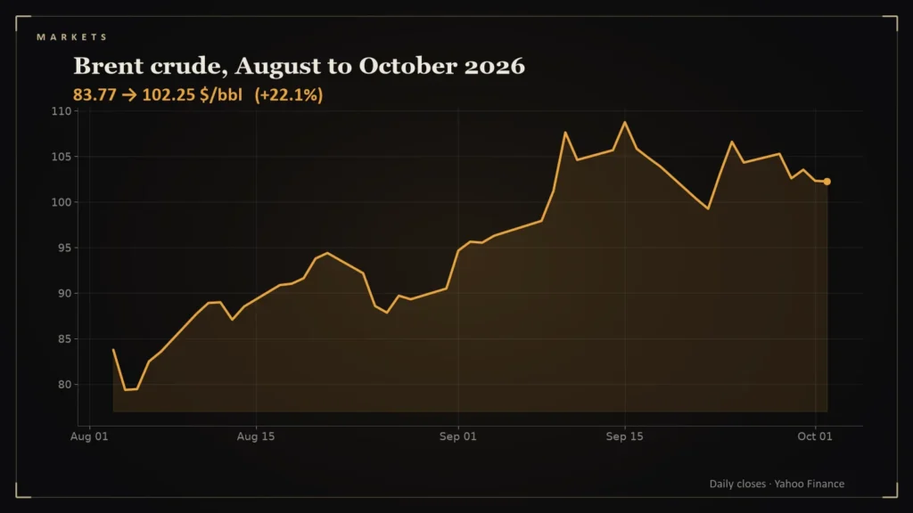 Line chart: Brent crude, August to October 2026. Chart for: Crude Above $100 Again: Hormuz, Depleting Inventories and a Midterm Promise