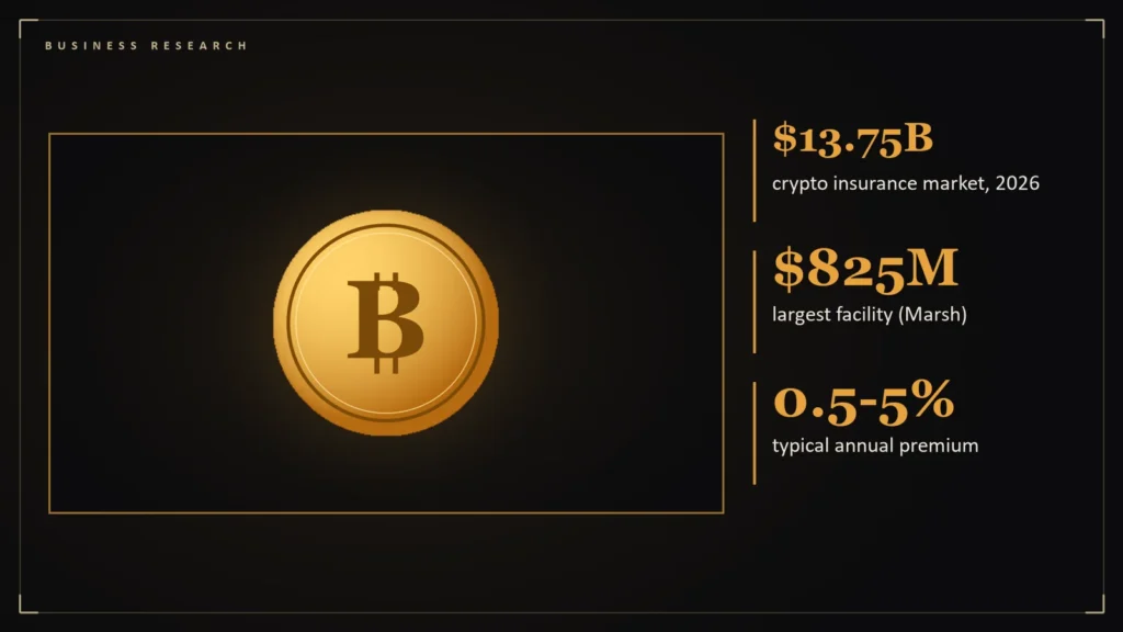 Illustration of a gold coin representing digital assets beside the article's key numbers: $13.75B crypto insurance market, 2026; $825M largest facility (Marsh); 0.5-5% typical annual premium. Illustration for: Crypto Insurance by the Numbers: $13.75 Billion Market, Under 1% of Assets Covered