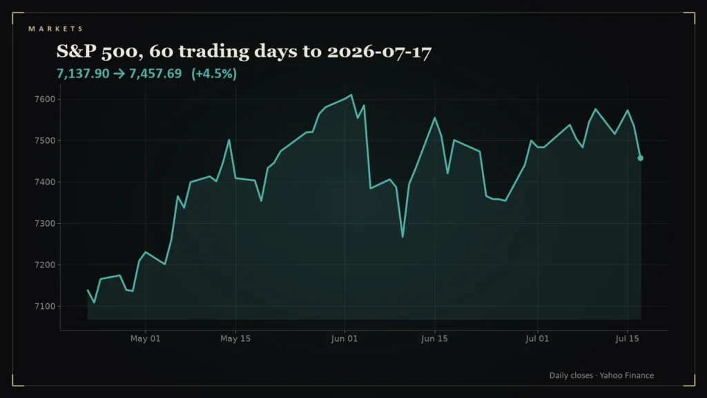 Line chart of the S&P 500 over the 60 trading days to 2026-07-17. Chart for: Daily Conviction Signals — 2026-07-19