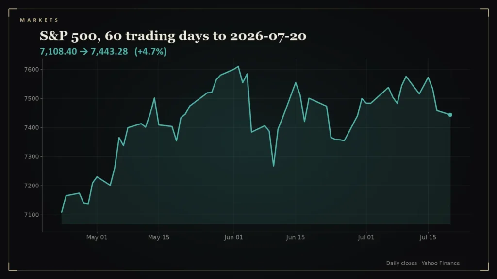 Line chart of the S&P 500 over the 60 trading days to 2026-07-20. Chart for: Daily Conviction Signals — 2026-07-20