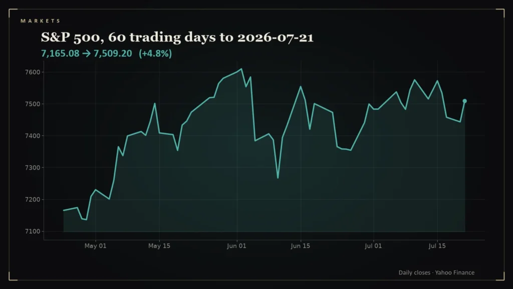 Line chart of the S&P 500 over the 60 trading days to 2026-07-21. Chart for: Daily Conviction Signals — 2026-07-21