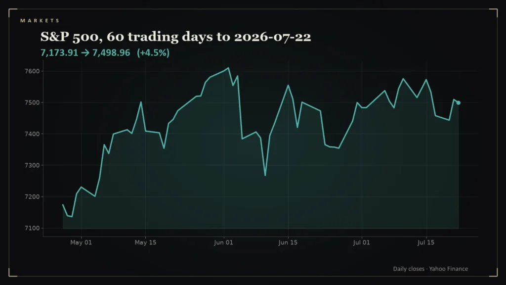 Line chart of the S&P 500 over the 60 trading days to 2026-07-22. Chart for: Daily Conviction Signals — 2026-07-22