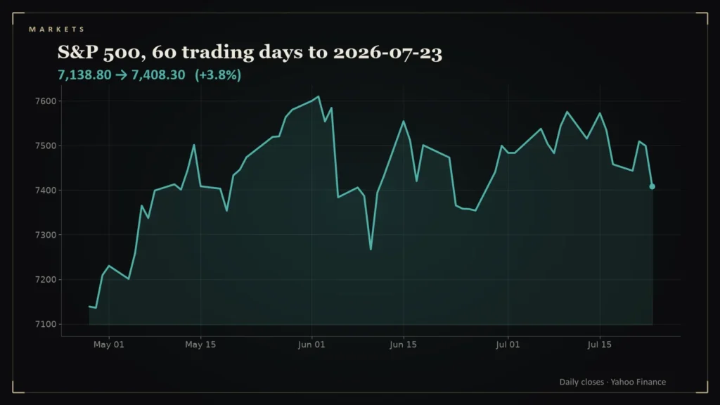 Line chart of the S&P 500 over the 60 trading days to 2026-07-23. Chart for: Daily Conviction Signals — 2026-07-23