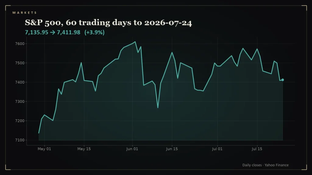 Line chart of the S&P 500 over the 60 trading days to 2026-07-24. Chart for: Daily Conviction Signals — 2026-07-24