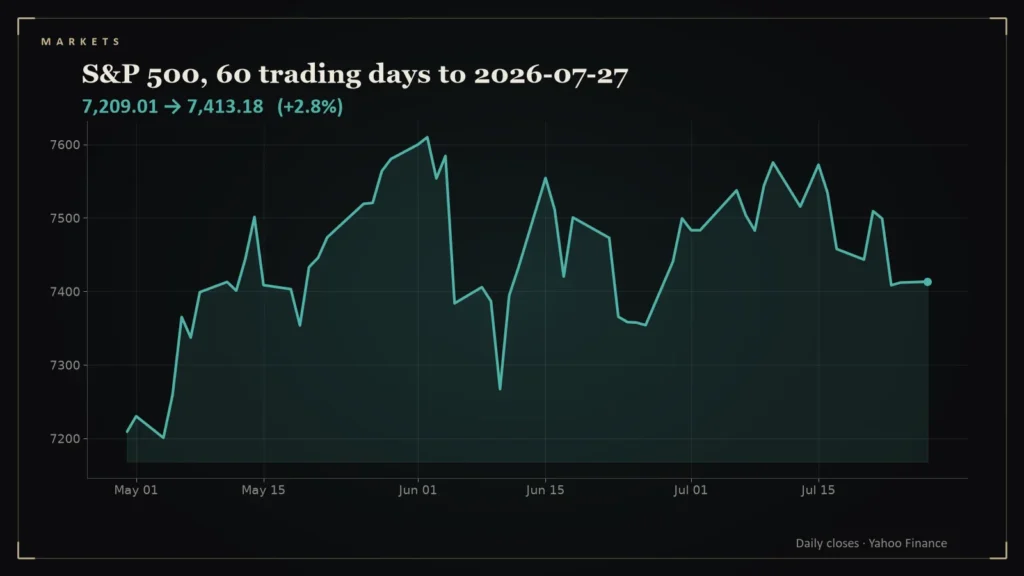 Line chart of the S&P 500 over the 60 trading days to 2026-07-27. Chart for: Daily Conviction Signals — 2026-07-27