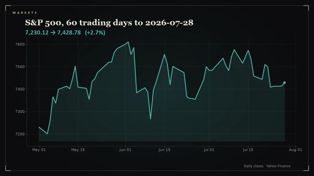 Line chart of the S&P 500 over the 60 trading days to 2026-07-28. Chart for: Daily Conviction Signals — 2026-07-28