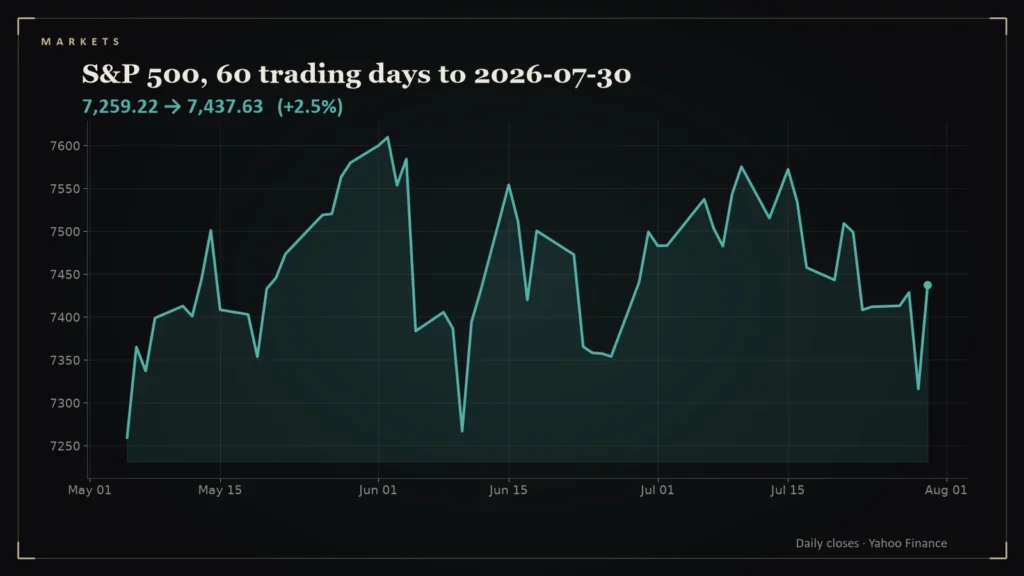 Line chart of the S&P 500 over the 60 trading days to 2026-07-30. Chart for: Daily Conviction Signals — 2026-07-30