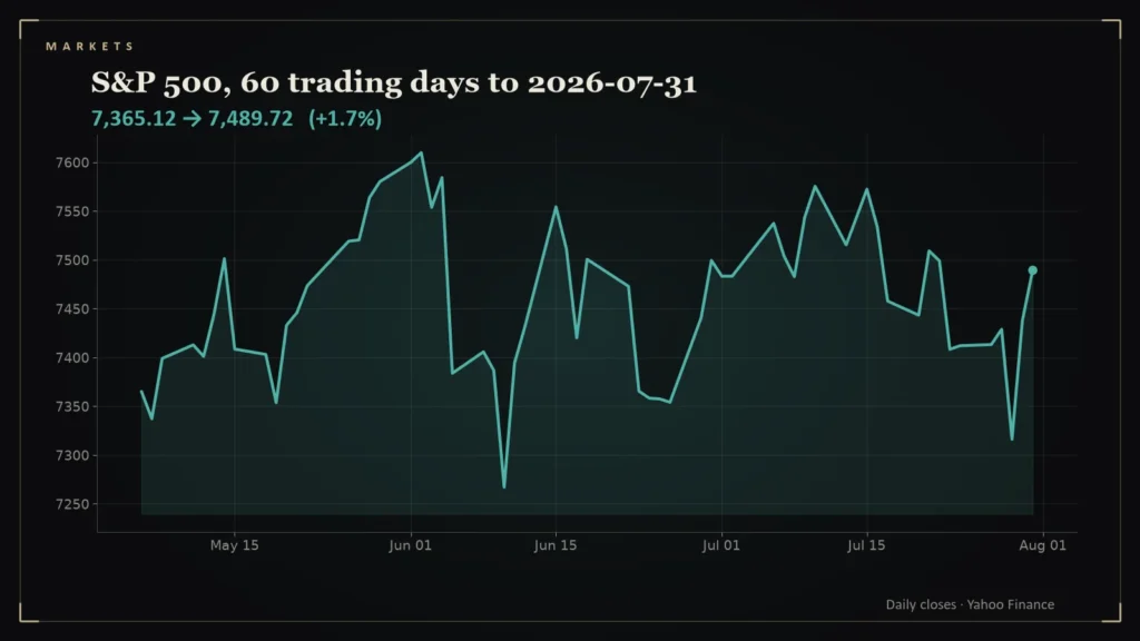 Line chart of the S&P 500 over the 60 trading days to 2026-07-31. Chart for: Daily Conviction Signals — 2026-07-31