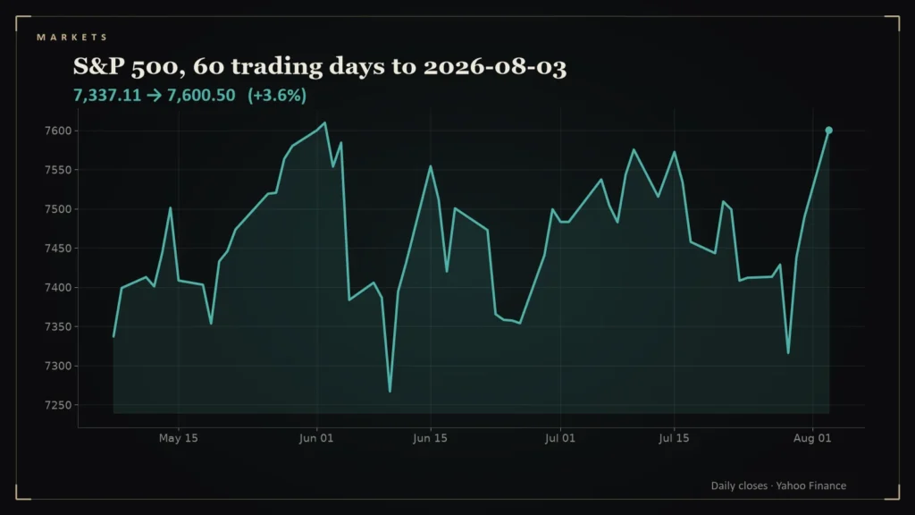 Line chart of the S&P 500 over the 60 trading days to 2026-08-03. Chart for: Daily Conviction Signals — 2026-08-03