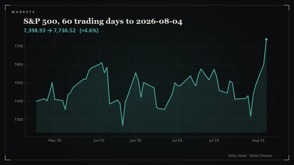 Line chart of the S&P 500 over the 60 trading days to 2026-08-04. Chart for: Daily Conviction Signals — 2026-08-04