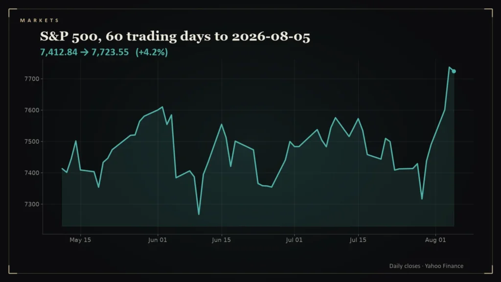 Line chart of the S&P 500 over the 60 trading days to 2026-08-05. Chart for: Daily Conviction Signals — 2026-08-05