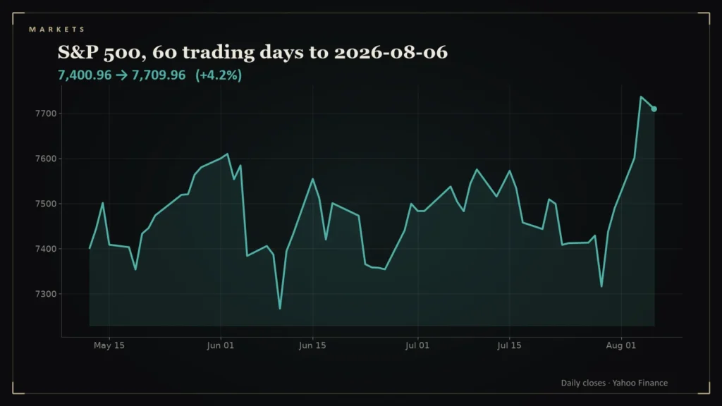 Line chart of the S&P 500 over the 60 trading days to 2026-08-06. Chart for: Daily Conviction Signals — 2026-08-06