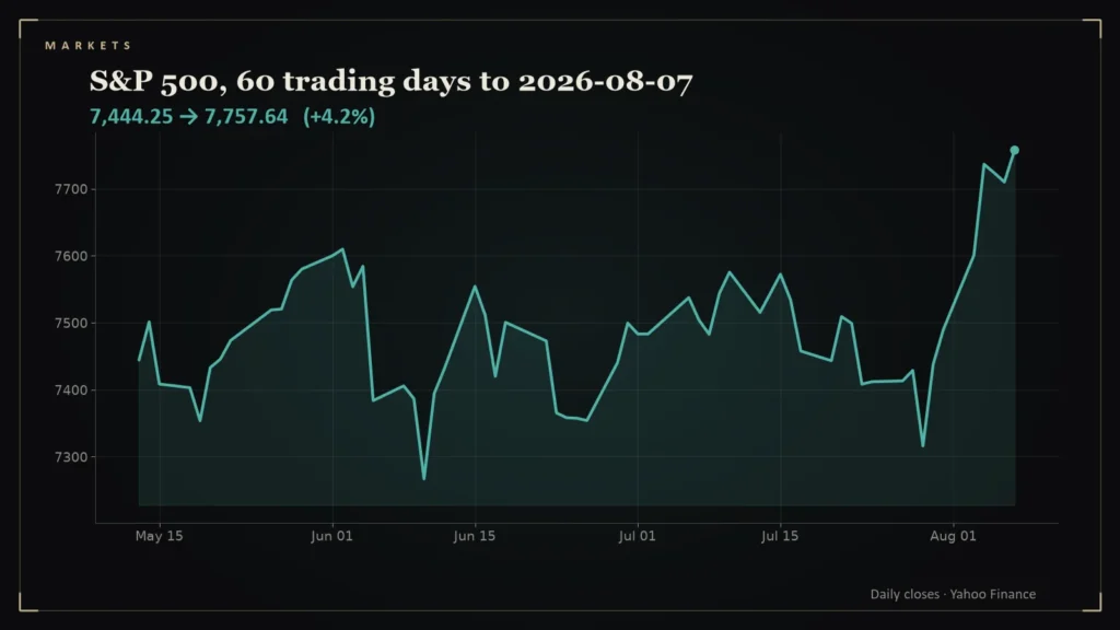 Line chart of the S&P 500 over the 60 trading days to 2026-08-07. Chart for: Daily Conviction Signals — 2026-08-07