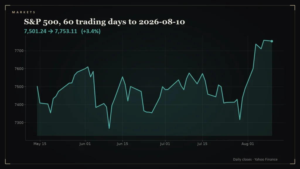 Line chart of the S&P 500 over the 60 trading days to 2026-08-10. Chart for: Daily Conviction Signals — 2026-08-10