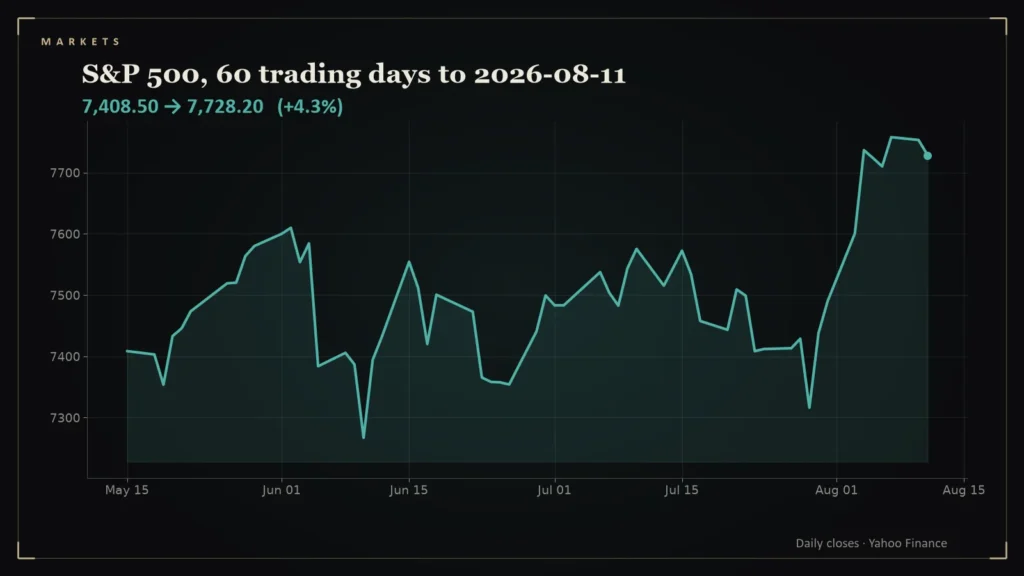 Line chart of the S&P 500 over the 60 trading days to 2026-08-11. Chart for: Daily Conviction Signals — 2026-08-11