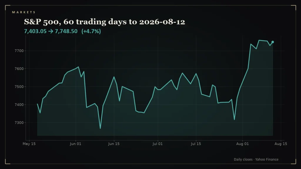 Line chart of the S&P 500 over the 60 trading days to 2026-08-12. Chart for: Daily Conviction Signals — 2026-08-12