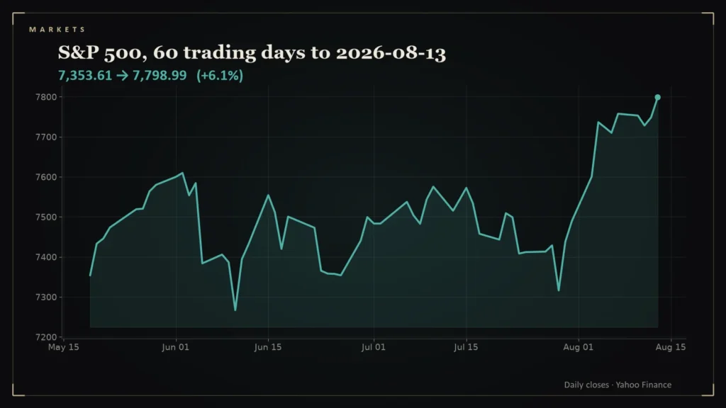 Line chart of the S&P 500 over the 60 trading days to 2026-08-13. Chart for: Daily Conviction Signals — 2026-08-13