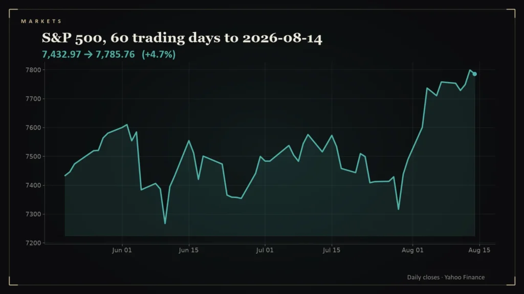 Line chart of the S&P 500 over the 60 trading days to 2026-08-14. Chart for: Daily Conviction Signals — 2026-08-14