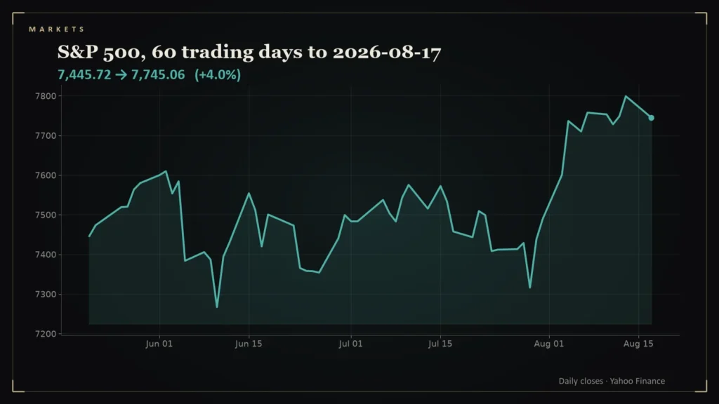Line chart of the S&P 500 over the 60 trading days to 2026-08-17. Chart for: Daily Conviction Signals — 2026-08-17