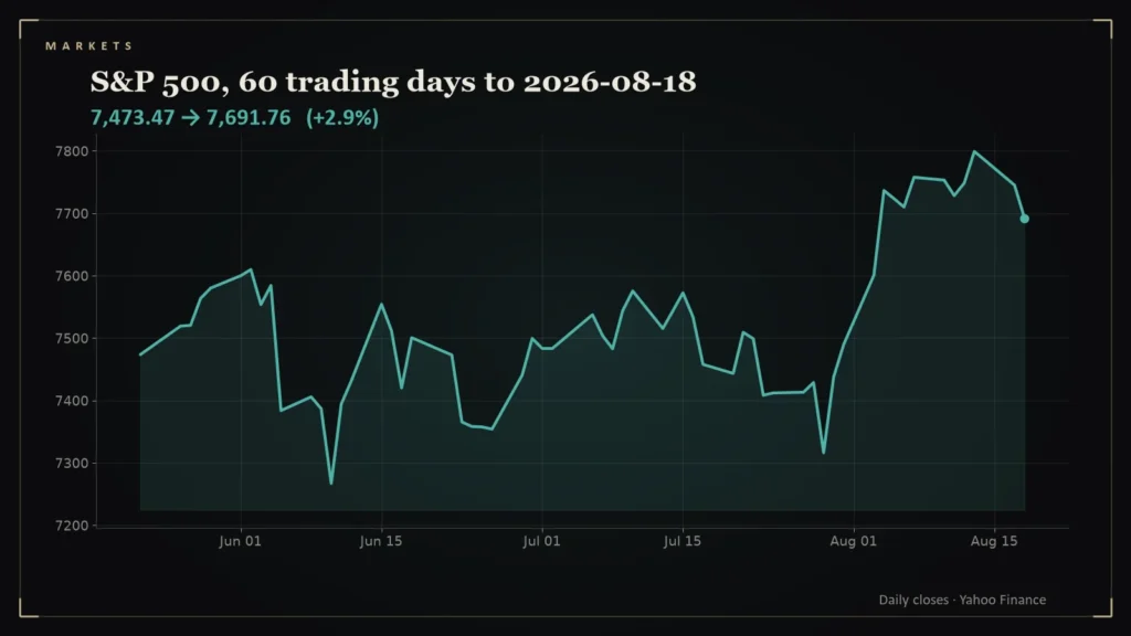 Line chart of the S&P 500 over the 60 trading days to 2026-08-18. Chart for: Daily Conviction Signals — 2026-08-18