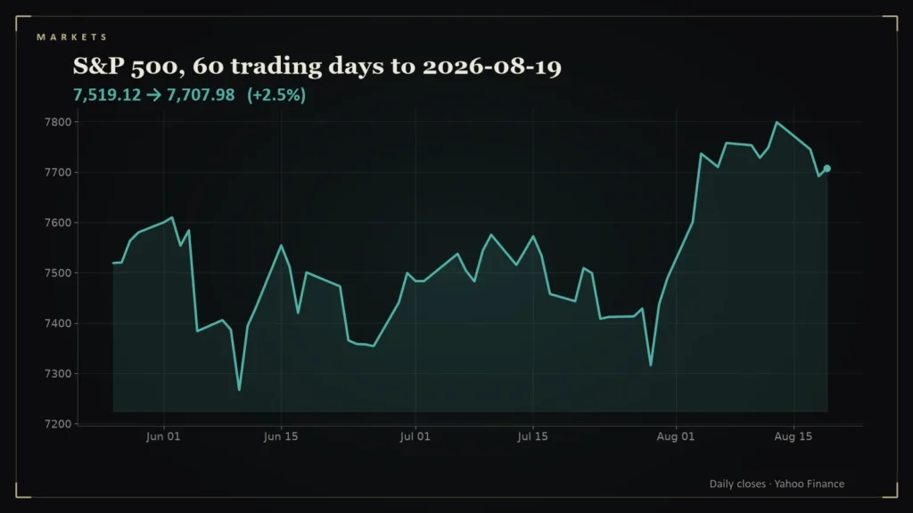 Line chart of the S&P 500 over the 60 trading days to 2026-08-19. Chart for: Daily Conviction Signals — 2026-08-19