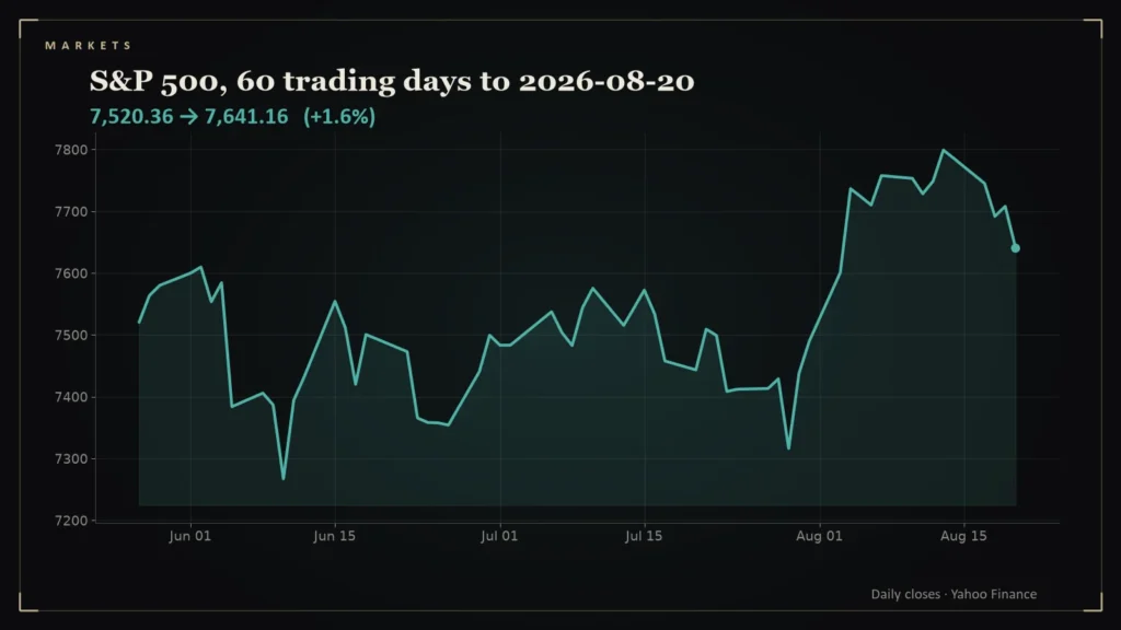 Line chart of the S&P 500 over the 60 trading days to 2026-08-20. Chart for: Daily Conviction Signals — 2026-08-20
