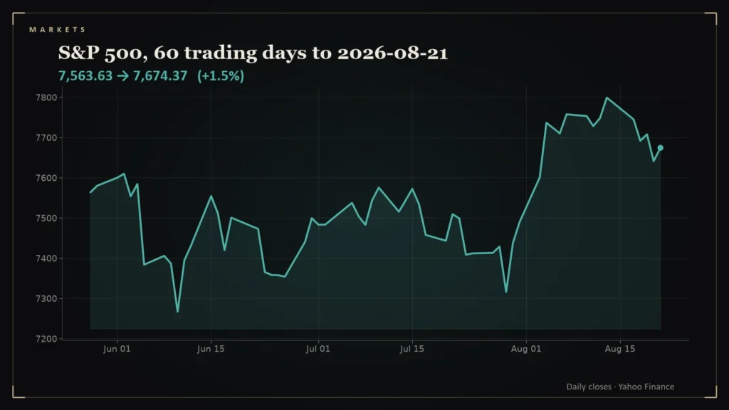 Line chart of the S&P 500 over the 60 trading days to 2026-08-21. Chart for: Daily Conviction Signals — 2026-08-22