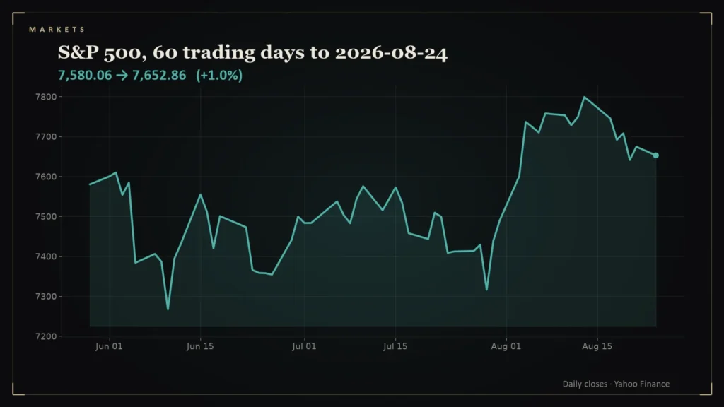 Line chart of the S&P 500 over the 60 trading days to 2026-08-24. Chart for: Daily Conviction Signals — 2026-08-24