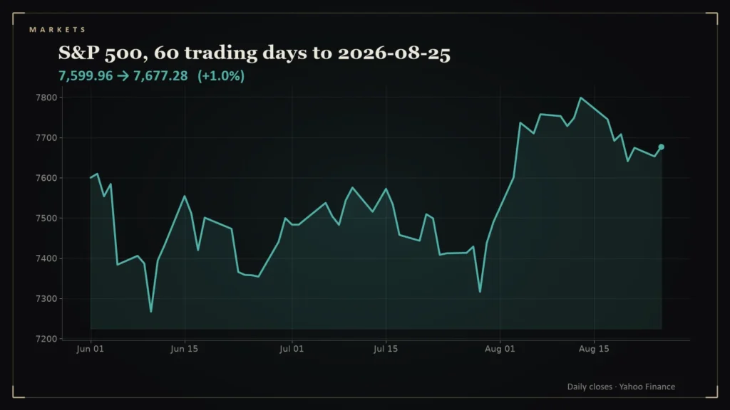 Line chart of the S&P 500 over the 60 trading days to 2026-08-25. Chart for: Daily Conviction Signals — 2026-08-25