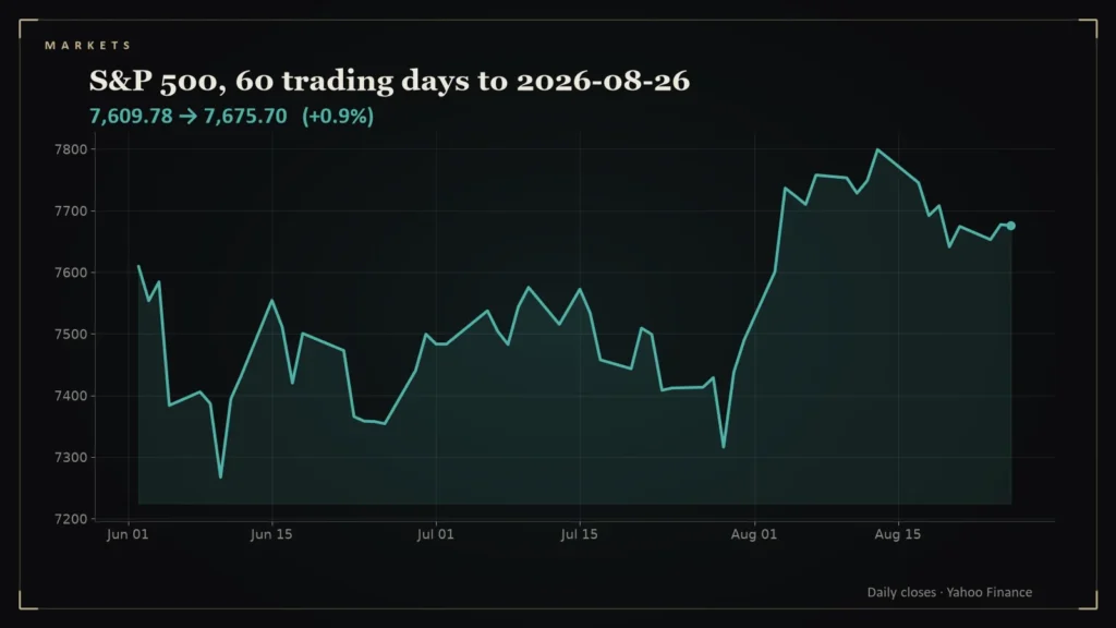 Line chart of the S&P 500 over the 60 trading days to 2026-08-26. Chart for: Daily Conviction Signals — 2026-08-26