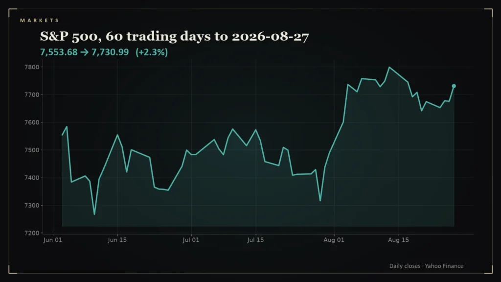 Line chart of the S&P 500 over the 60 trading days to 2026-08-27. Chart for: Daily Conviction Signals — 2026-08-27