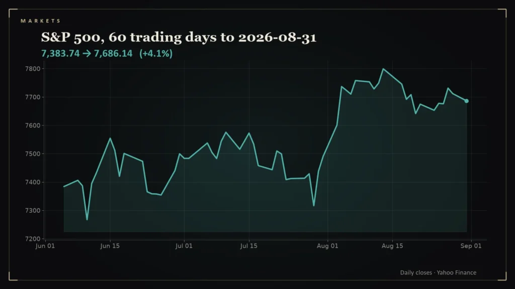 Line chart of the S&P 500 over the 60 trading days to 2026-08-31. Chart for: Daily Conviction Signals — 2026-08-31