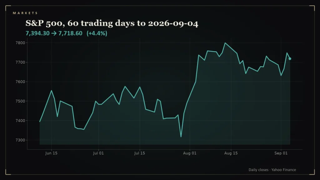 Line chart of the S&P 500 over the 60 trading days to 2026-09-04. Chart for: Daily Conviction Signals — 2026-09-07