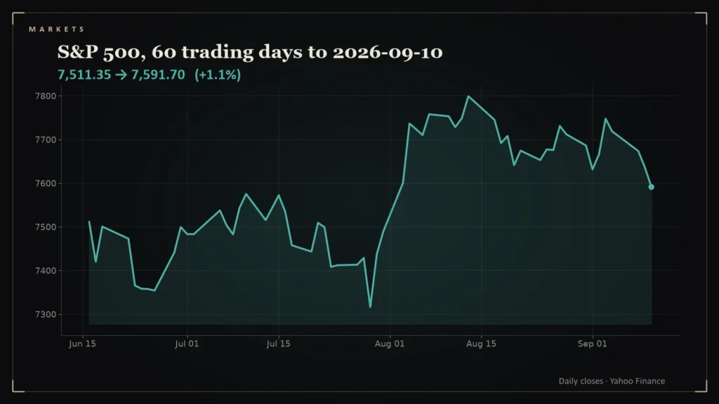 Line chart of the S&P 500 over the 60 trading days to 2026-09-10. Chart for: Daily Conviction Signals — 2026-09-10